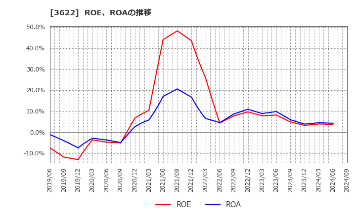 3622 ネットイヤーグループ(株): ROE、ROAの推移