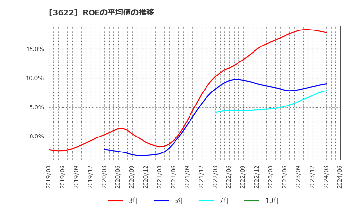 3622 ネットイヤーグループ(株): ROEの平均値の推移