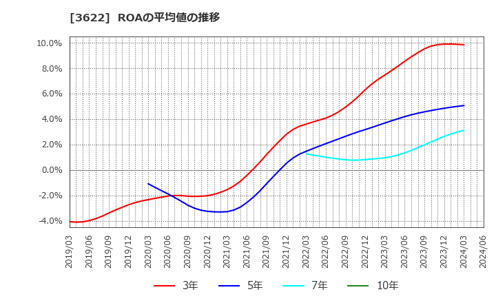 3622 ネットイヤーグループ(株): ROAの平均値の推移