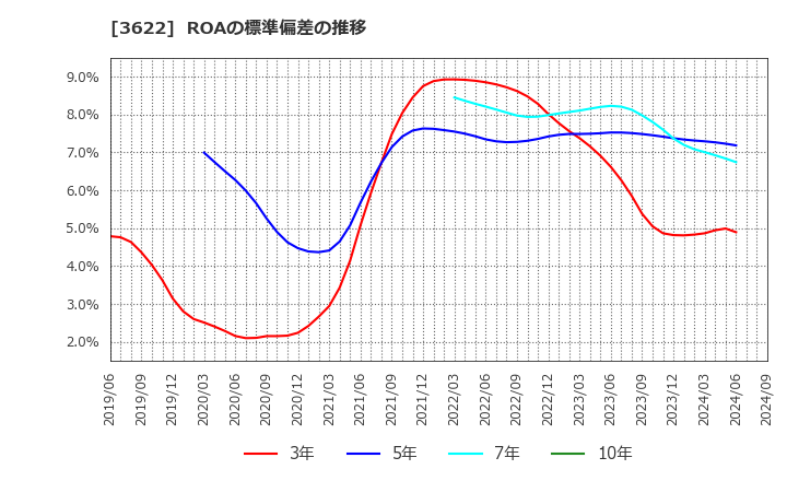 3622 ネットイヤーグループ(株): ROAの標準偏差の推移