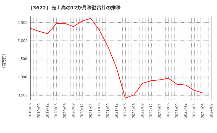 3622 ネットイヤーグループ(株): 売上高の12か月移動合計の推移