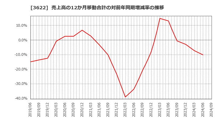 3622 ネットイヤーグループ(株): 売上高の12か月移動合計の対前年同期増減率の推移