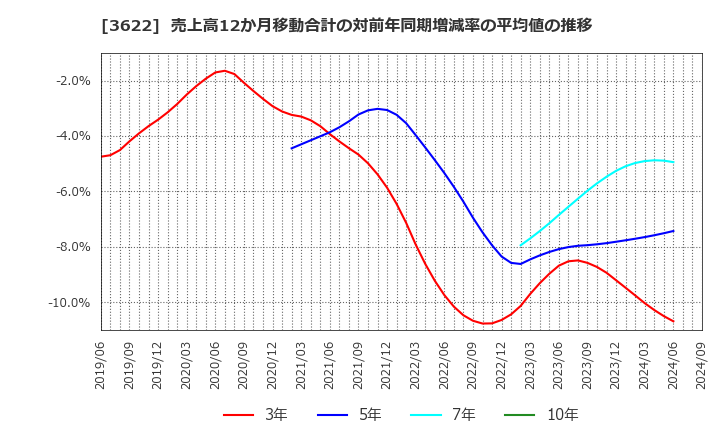 3622 ネットイヤーグループ(株): 売上高12か月移動合計の対前年同期増減率の平均値の推移