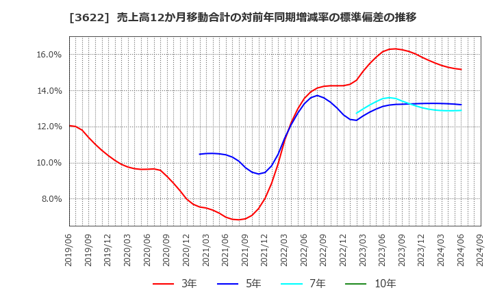 3622 ネットイヤーグループ(株): 売上高12か月移動合計の対前年同期増減率の標準偏差の推移