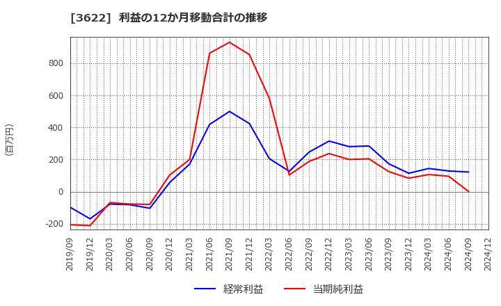 3622 ネットイヤーグループ(株): 利益の12か月移動合計の推移