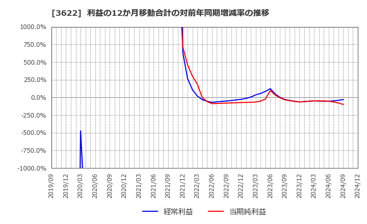 3622 ネットイヤーグループ(株): 利益の12か月移動合計の対前年同期増減率の推移