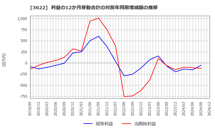 3622 ネットイヤーグループ(株): 利益の12か月移動合計の対前年同期増減額の推移