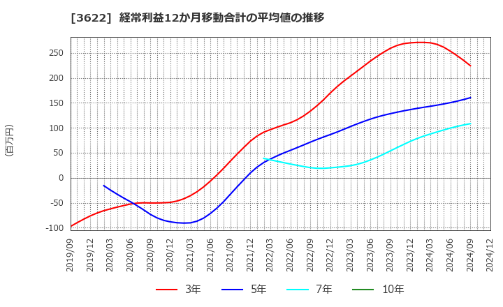 3622 ネットイヤーグループ(株): 経常利益12か月移動合計の平均値の推移