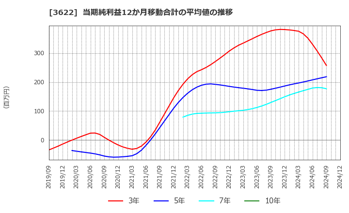 3622 ネットイヤーグループ(株): 当期純利益12か月移動合計の平均値の推移