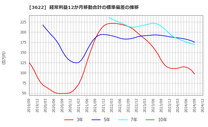 3622 ネットイヤーグループ(株): 経常利益12か月移動合計の標準偏差の推移