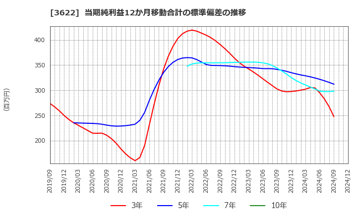 3622 ネットイヤーグループ(株): 当期純利益12か月移動合計の標準偏差の推移