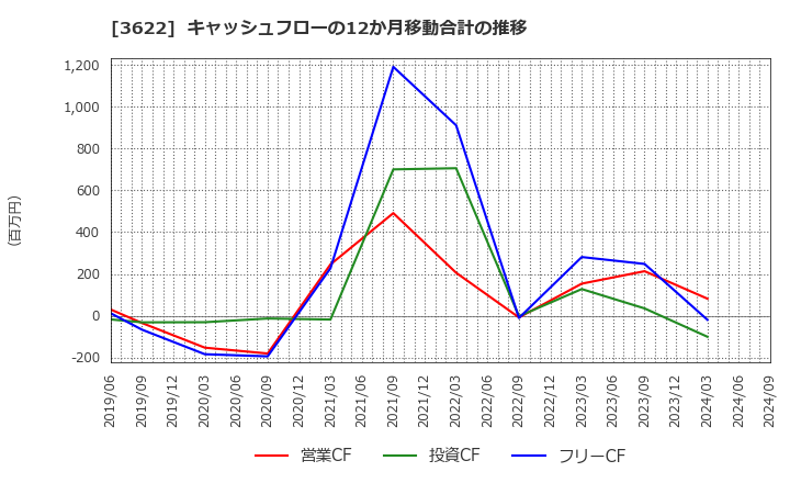 3622 ネットイヤーグループ(株): キャッシュフローの12か月移動合計の推移