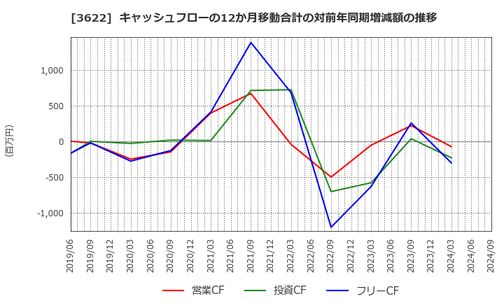 3622 ネットイヤーグループ(株): キャッシュフローの12か月移動合計の対前年同期増減額の推移