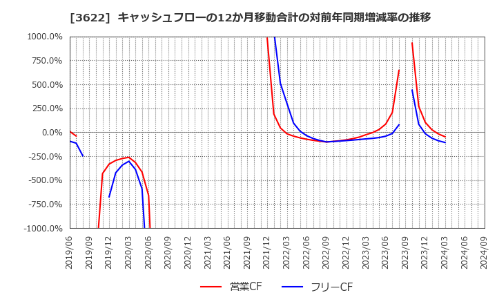 3622 ネットイヤーグループ(株): キャッシュフローの12か月移動合計の対前年同期増減率の推移