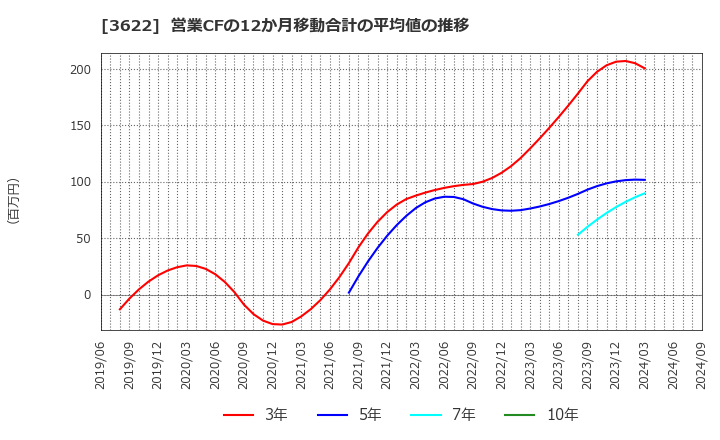 3622 ネットイヤーグループ(株): 営業CFの12か月移動合計の平均値の推移