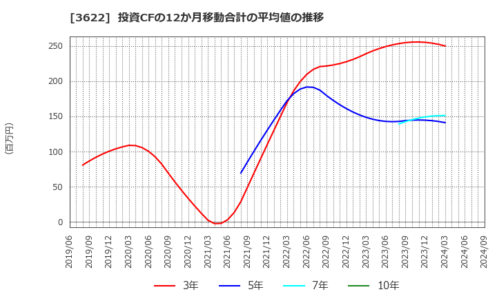 3622 ネットイヤーグループ(株): 投資CFの12か月移動合計の平均値の推移