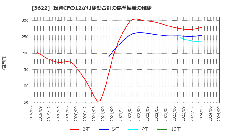 3622 ネットイヤーグループ(株): 投資CFの12か月移動合計の標準偏差の推移