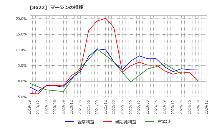 3622 ネットイヤーグループ(株): マージンの推移