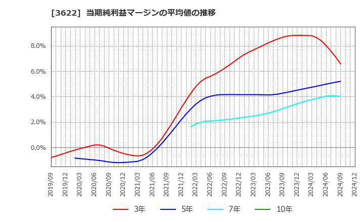 3622 ネットイヤーグループ(株): 当期純利益マージンの平均値の推移