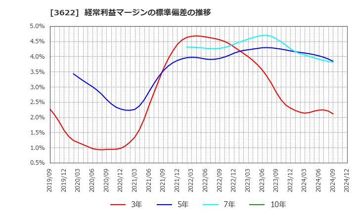 3622 ネットイヤーグループ(株): 経常利益マージンの標準偏差の推移