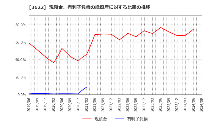 3622 ネットイヤーグループ(株): 現預金、有利子負債の総資産に対する比率の推移