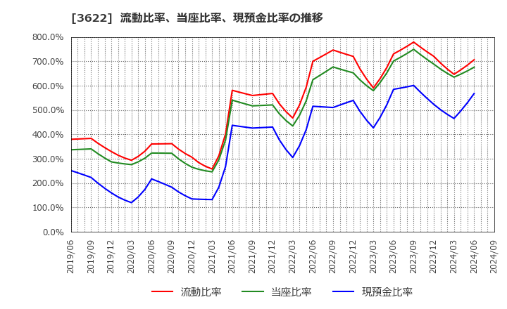 3622 ネットイヤーグループ(株): 流動比率、当座比率、現預金比率の推移