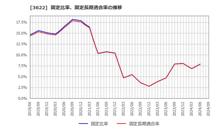 3622 ネットイヤーグループ(株): 固定比率、固定長期適合率の推移