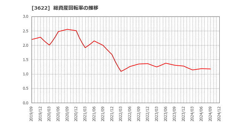 3622 ネットイヤーグループ(株): 総資産回転率の推移