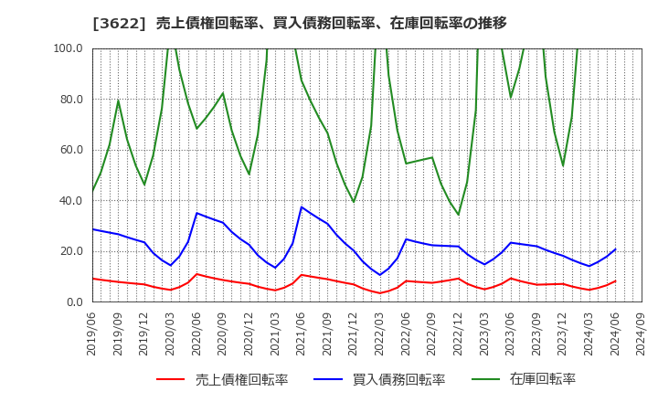 3622 ネットイヤーグループ(株): 売上債権回転率、買入債務回転率、在庫回転率の推移