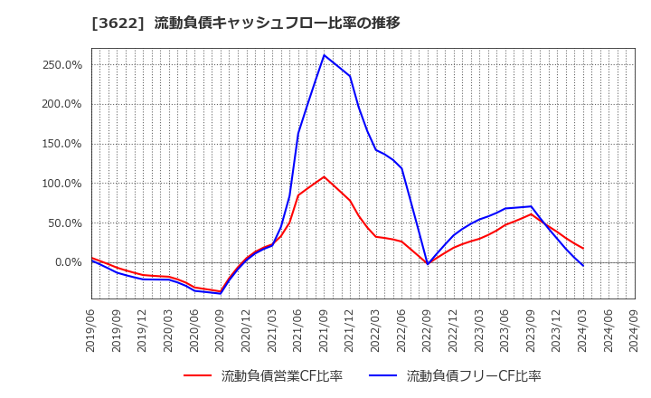 3622 ネットイヤーグループ(株): 流動負債キャッシュフロー比率の推移