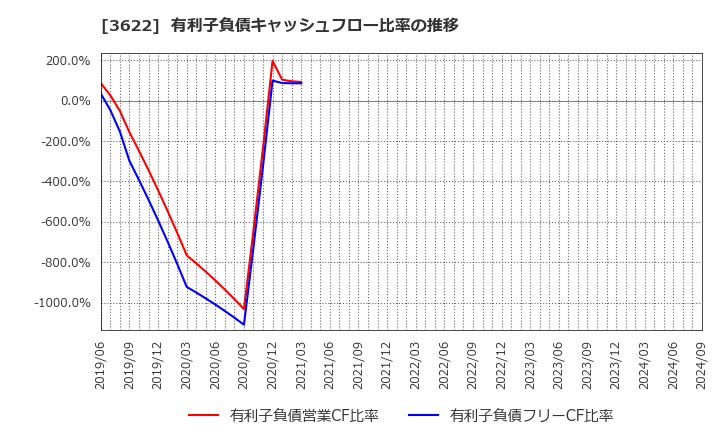 3622 ネットイヤーグループ(株): 有利子負債キャッシュフロー比率の推移