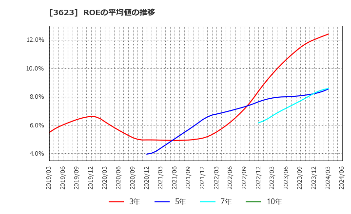 3623 ビリングシステム(株): ROEの平均値の推移