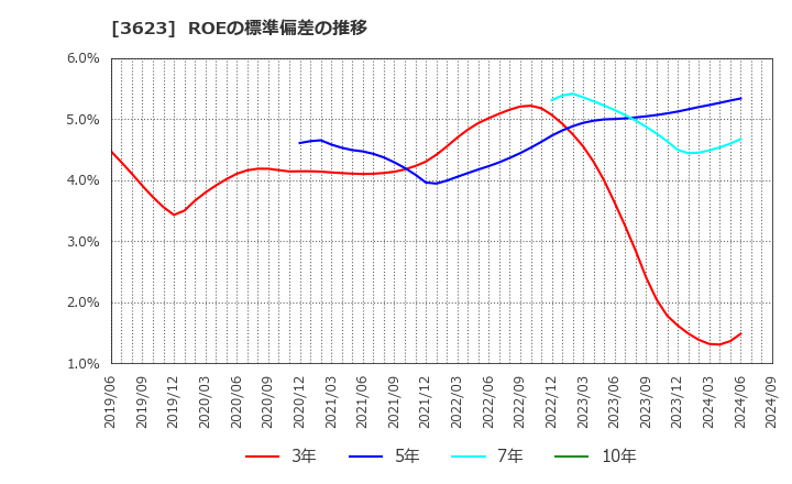 3623 ビリングシステム(株): ROEの標準偏差の推移