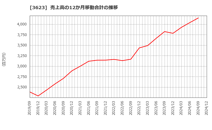 3623 ビリングシステム(株): 売上高の12か月移動合計の推移