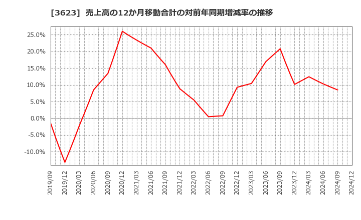 3623 ビリングシステム(株): 売上高の12か月移動合計の対前年同期増減率の推移