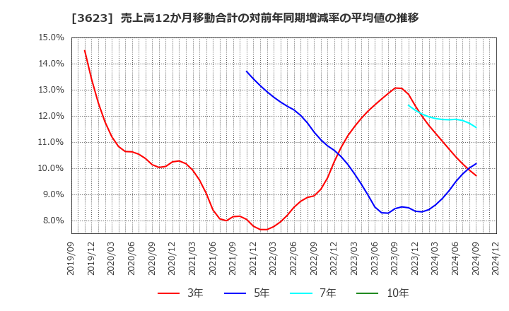 3623 ビリングシステム(株): 売上高12か月移動合計の対前年同期増減率の平均値の推移