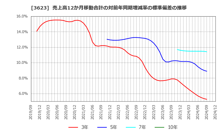 3623 ビリングシステム(株): 売上高12か月移動合計の対前年同期増減率の標準偏差の推移