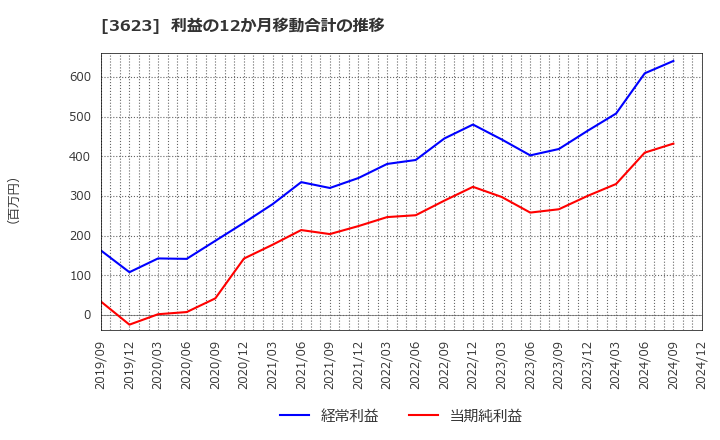 3623 ビリングシステム(株): 利益の12か月移動合計の推移