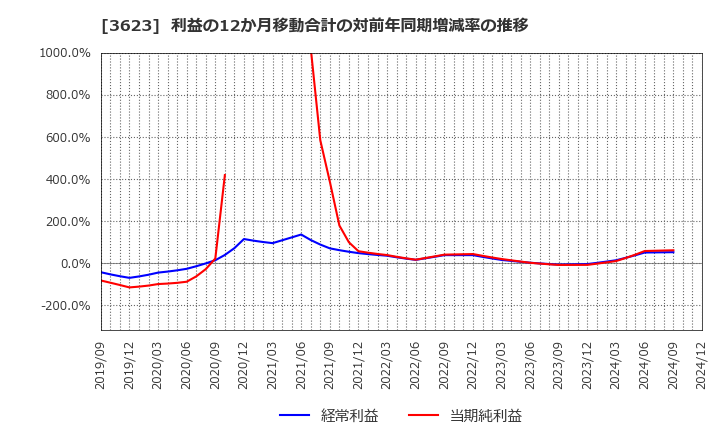 3623 ビリングシステム(株): 利益の12か月移動合計の対前年同期増減率の推移