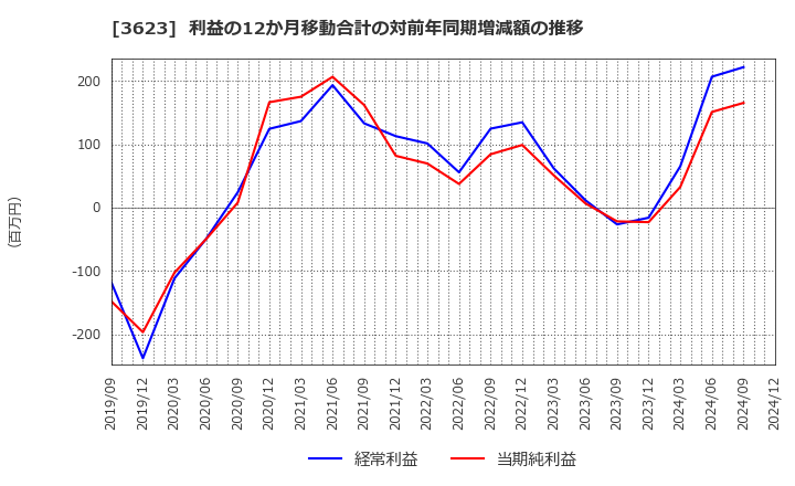 3623 ビリングシステム(株): 利益の12か月移動合計の対前年同期増減額の推移