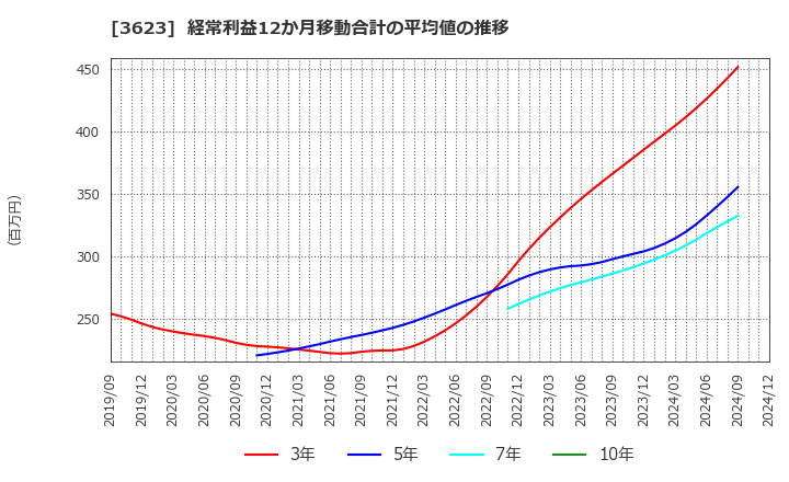 3623 ビリングシステム(株): 経常利益12か月移動合計の平均値の推移