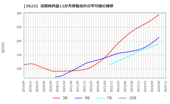 3623 ビリングシステム(株): 当期純利益12か月移動合計の平均値の推移