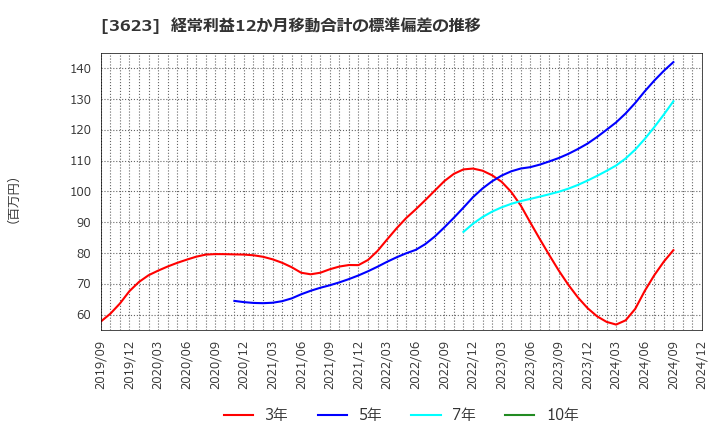 3623 ビリングシステム(株): 経常利益12か月移動合計の標準偏差の推移