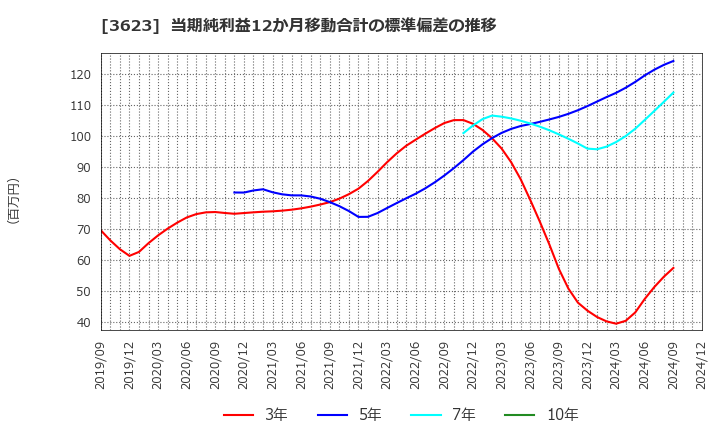 3623 ビリングシステム(株): 当期純利益12か月移動合計の標準偏差の推移