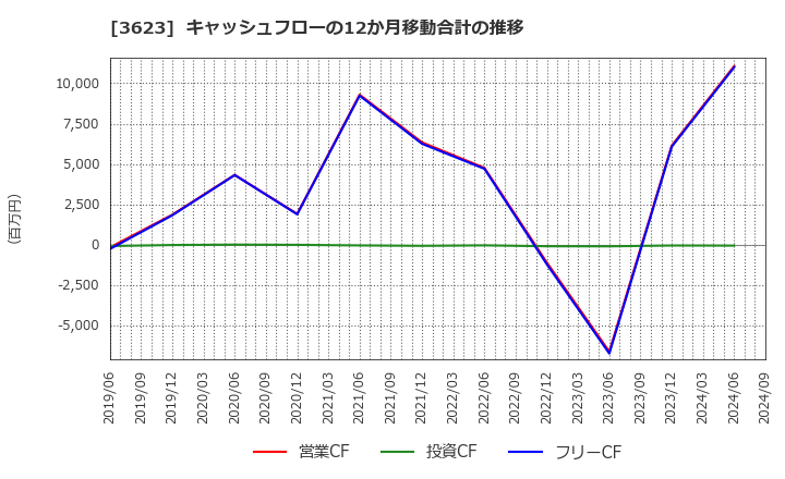 3623 ビリングシステム(株): キャッシュフローの12か月移動合計の推移