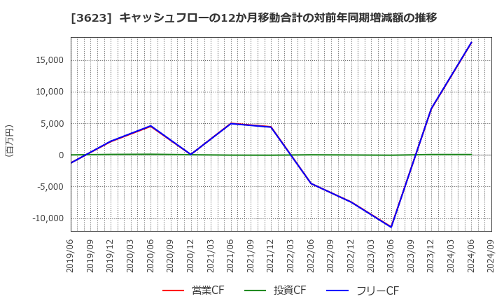 3623 ビリングシステム(株): キャッシュフローの12か月移動合計の対前年同期増減額の推移