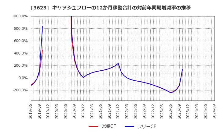 3623 ビリングシステム(株): キャッシュフローの12か月移動合計の対前年同期増減率の推移