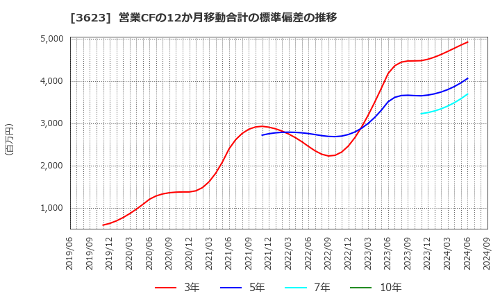 3623 ビリングシステム(株): 営業CFの12か月移動合計の標準偏差の推移