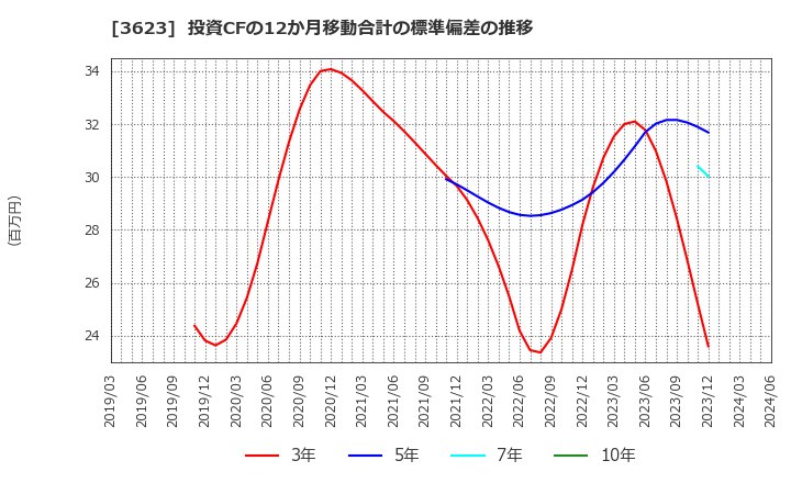 3623 ビリングシステム(株): 投資CFの12か月移動合計の標準偏差の推移