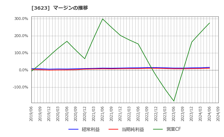 3623 ビリングシステム(株): マージンの推移